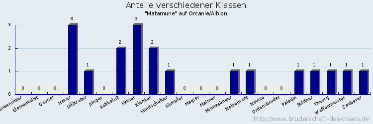 Anteile verschiedener Klassen