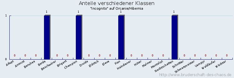 Anteile verschiedener Klassen