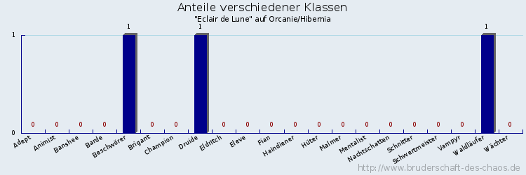 Anteile verschiedener Klassen