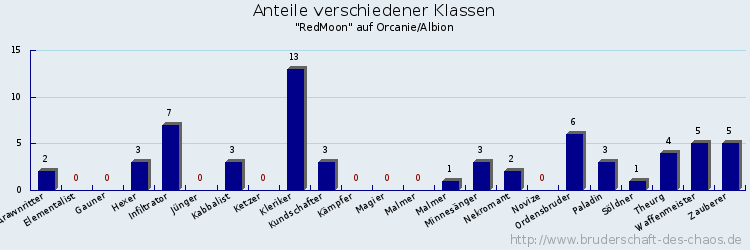 Anteile verschiedener Klassen