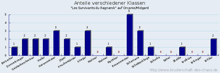 Anteile verschiedener Klassen