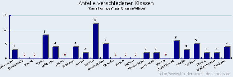 Anteile verschiedener Klassen