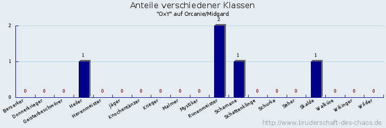 Anteile verschiedener Klassen