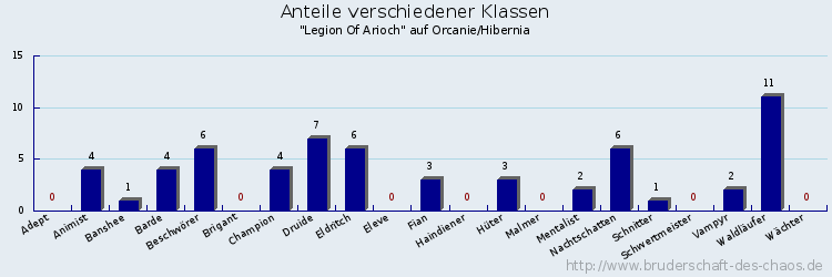 Anteile verschiedener Klassen