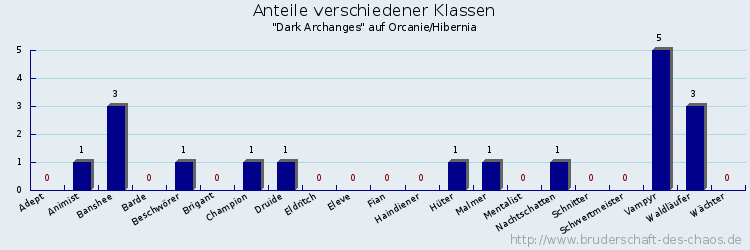Anteile verschiedener Klassen