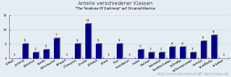 Anteile verschiedener Klassen