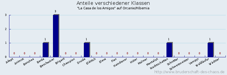 Anteile verschiedener Klassen