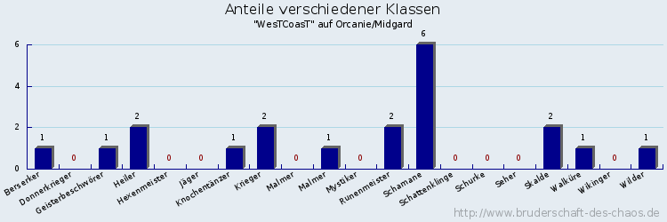 Anteile verschiedener Klassen