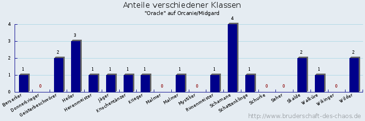 Anteile verschiedener Klassen