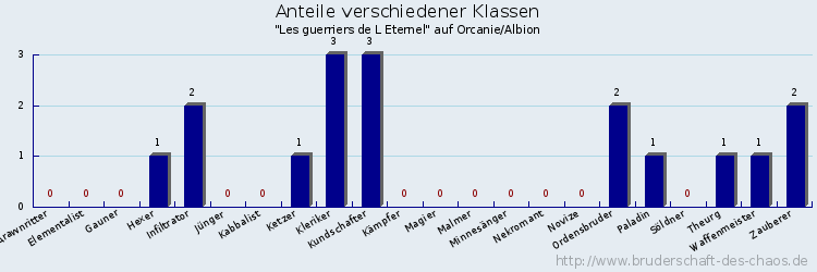 Anteile verschiedener Klassen