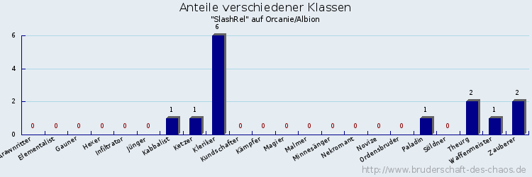 Anteile verschiedener Klassen