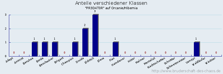 Anteile verschiedener Klassen