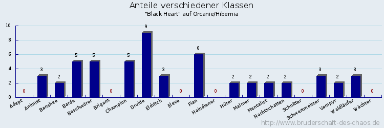 Anteile verschiedener Klassen