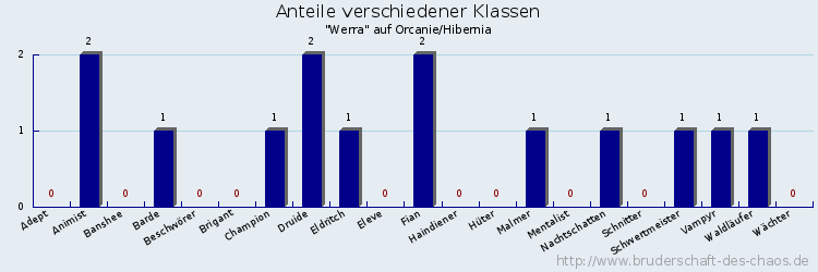 Anteile verschiedener Klassen