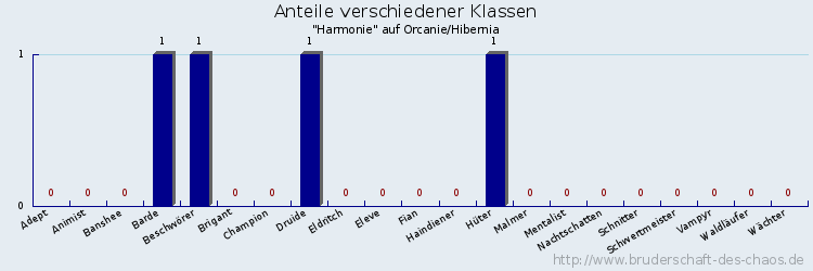 Anteile verschiedener Klassen