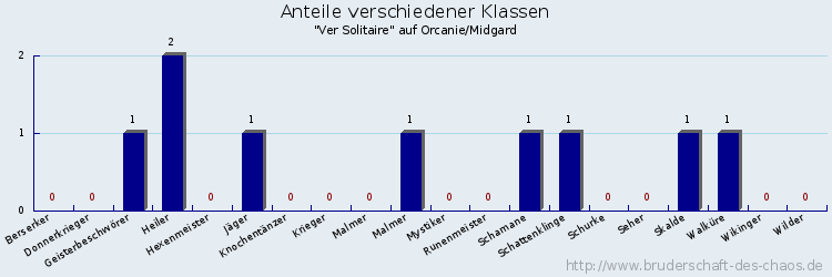 Anteile verschiedener Klassen