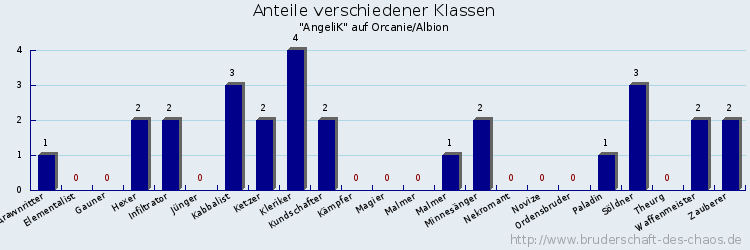 Anteile verschiedener Klassen