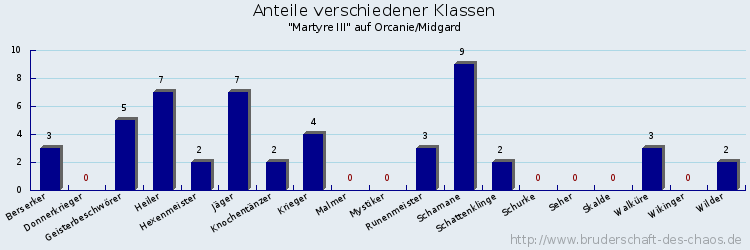 Anteile verschiedener Klassen