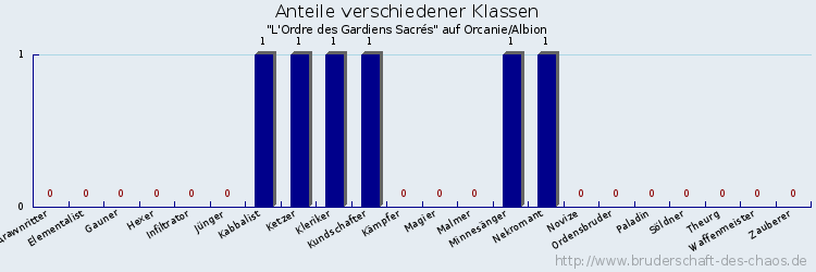 Anteile verschiedener Klassen