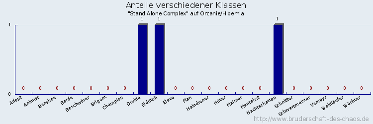 Anteile verschiedener Klassen