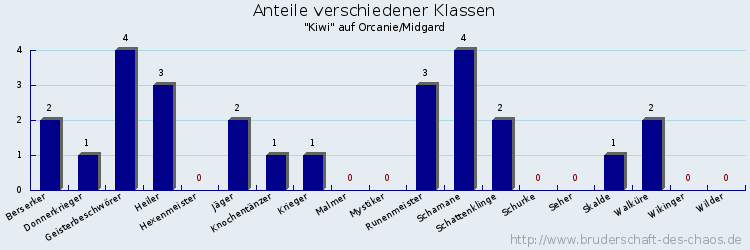 Anteile verschiedener Klassen
