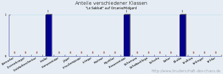 Anteile verschiedener Klassen