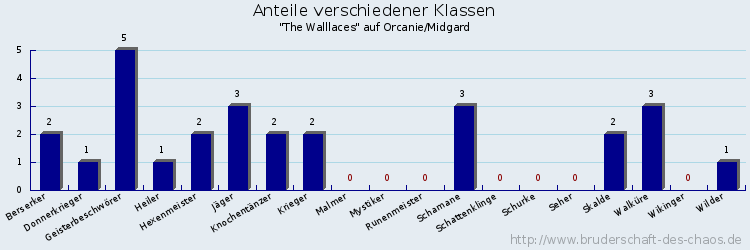 Anteile verschiedener Klassen