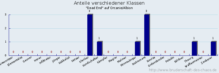 Anteile verschiedener Klassen