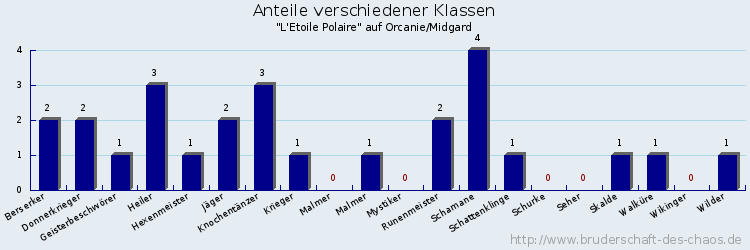 Anteile verschiedener Klassen