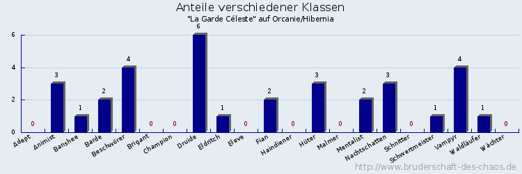 Anteile verschiedener Klassen