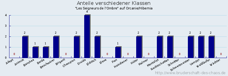 Anteile verschiedener Klassen