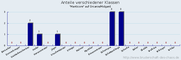 Anteile verschiedener Klassen