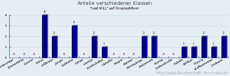 Anteile verschiedener Klassen