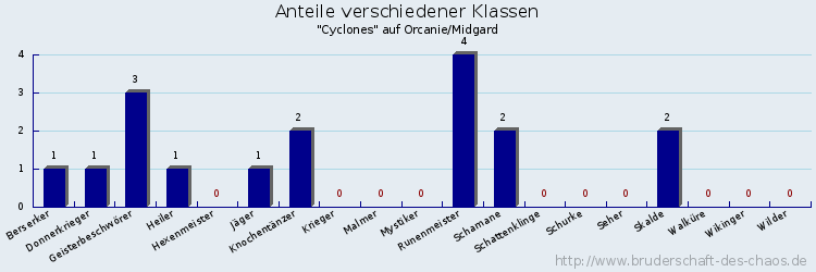 Anteile verschiedener Klassen