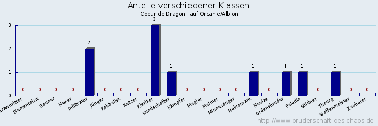 Anteile verschiedener Klassen
