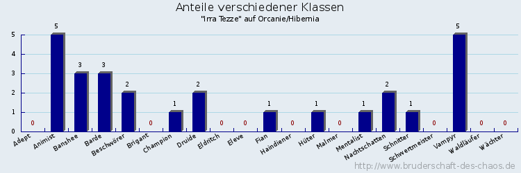 Anteile verschiedener Klassen