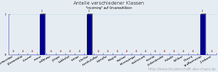 Anteile verschiedener Klassen