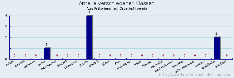 Anteile verschiedener Klassen