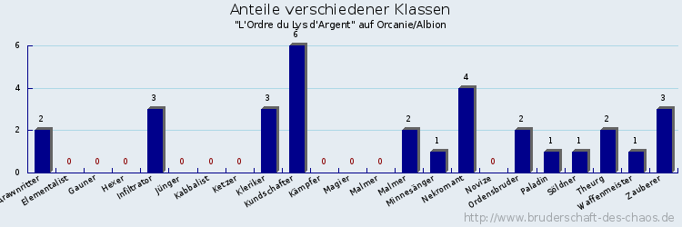 Anteile verschiedener Klassen