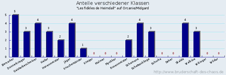 Anteile verschiedener Klassen