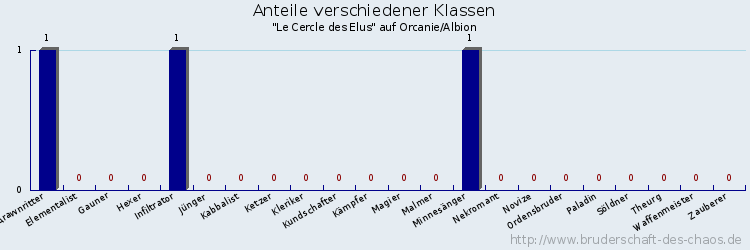 Anteile verschiedener Klassen