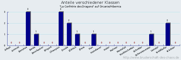 Anteile verschiedener Klassen