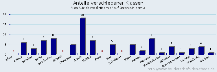 Anteile verschiedener Klassen