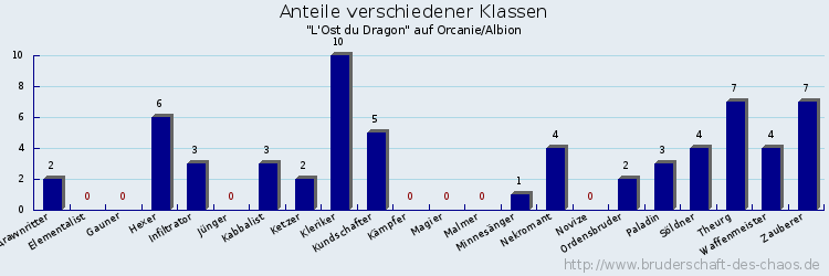 Anteile verschiedener Klassen