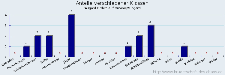 Anteile verschiedener Klassen