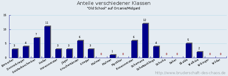 Anteile verschiedener Klassen