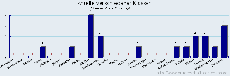 Anteile verschiedener Klassen