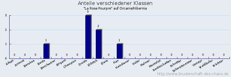 Anteile verschiedener Klassen