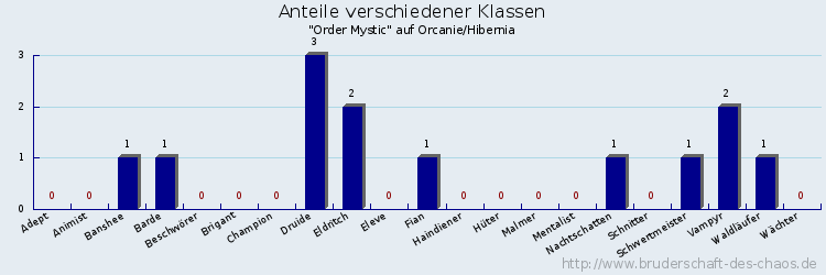 Anteile verschiedener Klassen