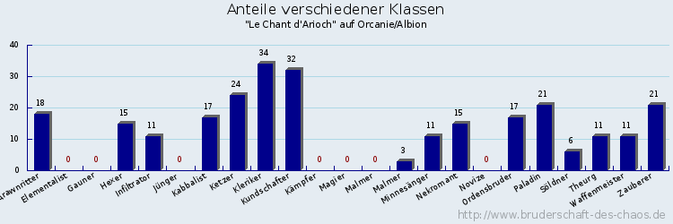 Anteile verschiedener Klassen